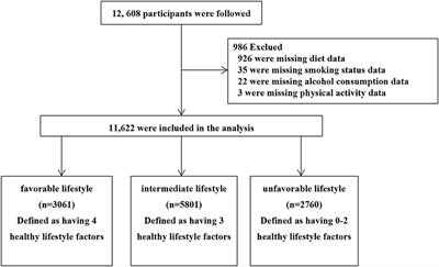 Associations of combined lifestyle behaviors with all-cause and cardiovascular mortality in adults: A population-based cohort study in Jiangxi Province of China